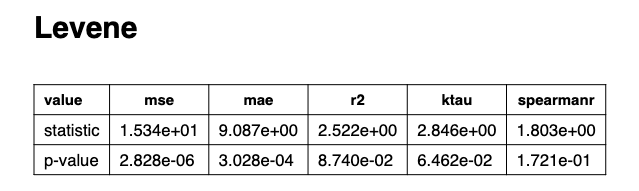 ANOVA